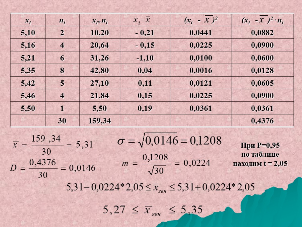 При Р=0,95 по таблице находим t = 2,05